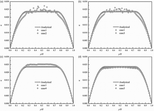 Figure 1. Velocity profile of a central cross-section for the five cases. Case1: S = (0, 1.1, 1.0, 0, 1.2, 0, 1.2, 1/ω, 1/ω); case2: S = (1/ω, 1/ω, 1/ω, 1/ω, 1/ω, 1/ω, 1/ω, 1/ω, 1/ω); case3: S = (0, 1/ω, 1/ω, 0, 1/ω, 0, 1/ω, 1/ω, 1/ω); case4: S = (0, 1/ω, 1/ω, 0, 1.2, 0, 1.2, 1/ω, 1/ω); case5: S = (0, 1/ω, 1.0, 0, 1.2, 0, 1.2, 1/ω, 1/ω); (a) case1 and case2; (b) case1 and case3; (c) case1 and case4; (d) case1 and case5.