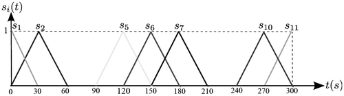 Figure 6. Basis functions si(t).