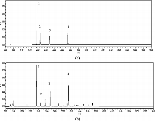 Figure 2. Chromatograms of four mixed reference standards (a) and samples of Linderae Reflexae Radix (b) 1. Pinosylvin 2. Pinocembrin 3. Pinostrobin 4. Reflexanbene I.