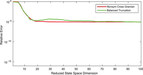 Figure 5. Relative output error of reduced-order models for reduced orders up to one hundred by balanced truncation and non-symmetric cross Gramian for the non-square variant of the FOM benchmark.