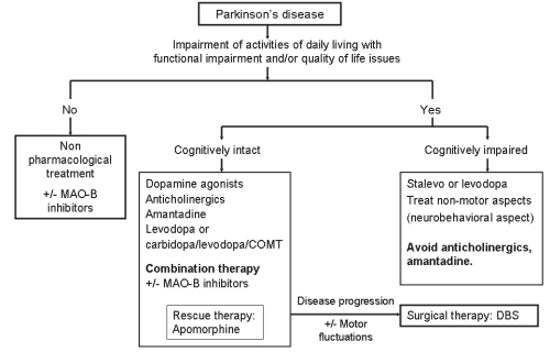 Figure 2 Treatment guidelines for the progressive stages of Parkinson’s disease.