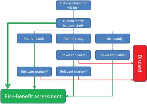 Figure 3. Schematic depiction of assessment of validity of bioavailability data. Green lines indicate positive answers, red lines negative answers.