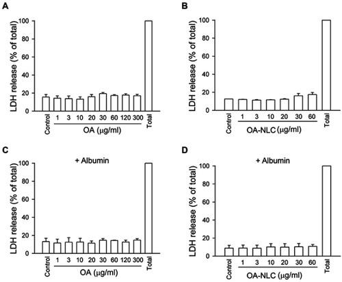 Figure 2 OA and OA-NLC do not have cytotoxicity effect.Notes: Neutrophils (6×105 cells/mL) were treated with various concentrations of OA (A, C) or OA-NLC (B, D) for 17 min in the absence (A, B) or presence (C, D) of 0.1% BSA. LDH activity was assessed with a commercial LDH assay kit. Measured colorimetric signal was presented as a percentage of total LDH activity, as determined by measuring the fluorescence of lysed neutrophils treated with 0.1% Triton X-100. Data are expressed as mean ± standard error of the mean, n=4.Abbreviations: OA, oleic acid; OA-NLC, oleic acid within nanostructured lipid carriers; BSA, bovine serum albumin; LDH, lactate dehydrogenase.