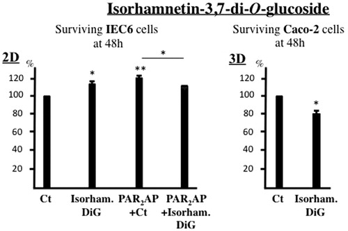 Figure 5. Isorhamnetin-3,7-di-O-glucoside is cytotoxic for inflammatory and cancer intestinal cells. Isorhamnetin-3,7-di-O-glucoside (50 μg/mL) purified from L12 or DMSO/water (control, 0.25%) was incubated with serum-starved IEC6 and Caco-2 cells. 24 h after surviving cells were measured with MTS. Data are mean ± S.E.M. (n = 2 performed in duplicate (3D) or triplicate (2D)), comparison to the control or between assays: p < 0.05*, p < 0.01**.