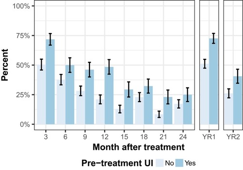 Figure 2 Prevalence of urinary incontinence (UI), stratified by pre-treatment/baseline UI symptoms: at 3, 6, 9, 12, 15, 18, 21, and 24 months following surgery; and at composite time points for the first year (YR1, 3- through 12-month time points) and second year (15- through 24-month time points) following surgery.
