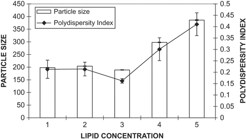Figure 2. Effect of lipid concentration on particle size and PDI values represent mean ± SD (n = 3).