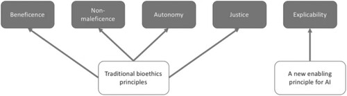Figure 1. An ethical framework for AI, formed of four traditional principles and a new one (Floridi, Cowls, and Beltrametti Citation2018).