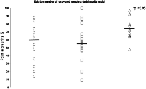 Figure 2. Relative number of recovered remote intramyocardial artery wall nuclei in grafts with ischemia-reperfusion injury only (IRI, circles), grafts with ischemia-reperfusion injury and myocardial infarction (IRI + MI, boxes), and grafts with ischemia-reperfusion injury and myocardial infarction treated with Sildenafil (IRI + MI + S, triangles). As compared with IRI and IRI + MI, IRI + MI + S have increased relative number of recovered remote intramyocardial artery nuclei 2 days after reperfusion. *p < 0.05, Kruskal-Wallis. Horizontal bars indicate median.