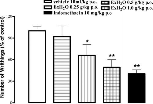 Figure 2 Effect of the aqueous extract of Lafoensia pacari. stem bark (ExH2O; 0.25, 0.5, or 1.0 g/kg, p.o.) on the number of acetic acid–induced abdominal writhes. The vertical bars represent the means ± SEM, expressed in relative percentage to the control group. Indomethacin (10 mg/kg, p.o.) was used as positive control. *p < 0.05, **p < 0.01.