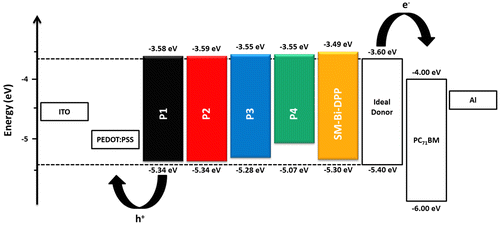 Figure 4. Illustration of the energy level diagrams of the prepared copolymers as well as of the small molecule.