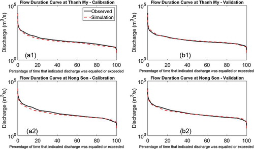 Figure 4. Flow duration curve for (a) calibration and (b) validation periods of the MIKE SHE model at (1) Thanh My station and (2) Nong Son station at the daily scale.