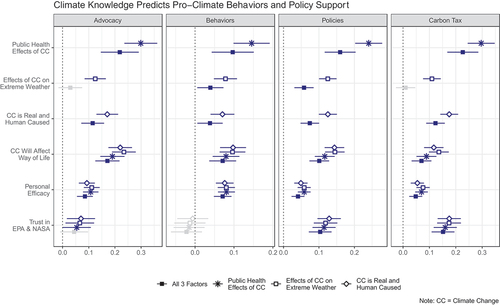 Figure 1. Climate Knowledge Predicts Pro-Climate Behaviors and Policy Support