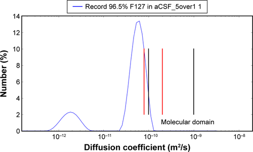 Figure S3 A plot of diffusion coefficients for the various species of panobinostat (LBH589) present in solution.Notes: The blue plot is the data taken from DLS of an LBH589/P407 micelle. The black lines represent the expected domain for small molecule species free in solution. The red lines indicate the range of diffusion coefficients observed for molecular LBH589 as calculated from NMR data.Abbreviations: aCSF, artificial cerebrospinal fluid; DLS, dynamic light scattering; NMR, nuclear magnetic resonance; P407, poloxamer 407.