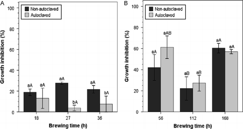 Figure 4 Effect of (A) aerated and (B) nonaerated banana leaf compost teas on mycelial growth inhibition of P. ultimum. Means with different lowercase letters are significantly different at the same brewing time; those with different uppercase letters are significantly different across the brewing time within the same autoclave treatment (autoclaved or nonautoclaved) at p ≤ 0.05, according to Tukey's test. Error bars indicate one standard error.