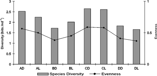 Figure 7.  Diversity index (bits ind−1) and evenness of demersal zooplankton captured with traps at Itamaracá Island and Tamandaré Bay, Pernambuco, Brazil.