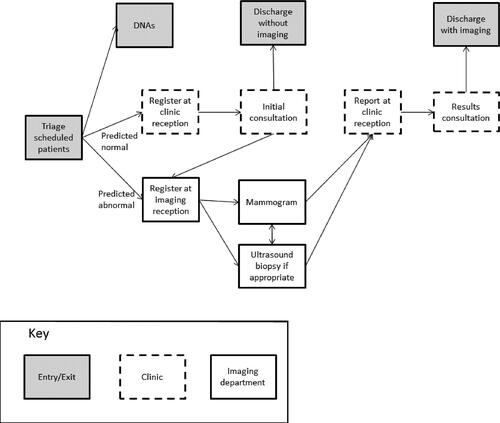 Figure 1. Simulation process map. DNA = Did not attend.