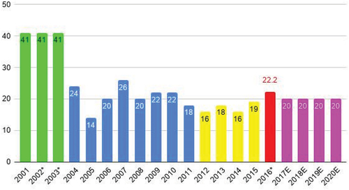 Figure 2. Fighter wage share of UFC revenue 2001–20.