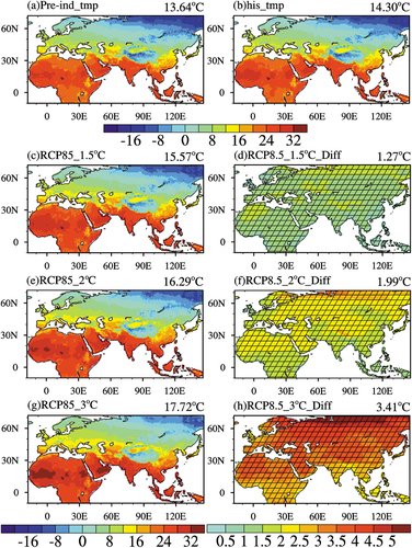 Figure 7. Spatial distribution of four-member MME mean Tmp for (a) the pre-industrial period (1850–1900) and (b) the historical period (1986–2005) at global temperature rise targets of (c) 1.5°C, (e) 2°C and (g) 3°C under the RCP8.5 emission scenario and (d, f, h) their differences relative to the historical period over the major BRI regions (Units: °C). The slash areas are significant at the 95% confidence level.