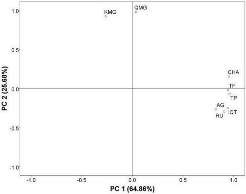 Figure 1. The principal component analysis (PCA) showing correlation of phenolic profiles with PC1 and PC2.