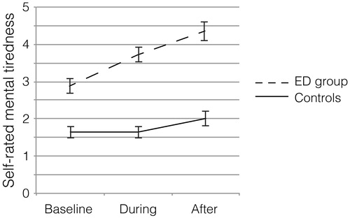 Figure 3. Mean mental tiredness (with ± SEM) reported by patients with stress-related exhaustion (Exhaustion disorder (ED)) (n = 25) and controls (n = 25) before, during and after the administration of the neuropsychological tests. The scale is graded as; 1 = No tiredness, 2 = Mild, 3 = Moderate, 4 = Average, 5 = Severe, and 6 = Very severe. None of the participants rated 7 = Worst thinkable tiredness.
