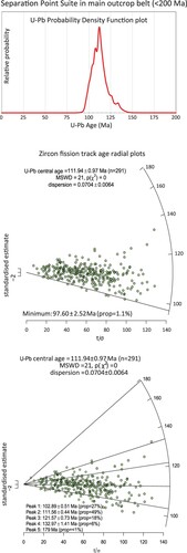 Figure. 6. Zircon U–Pb probability distribution for Separation Point Suite age data <200 Ma from samples collected from the main outcrop belt between Separation Point and Mt. Murchison in the south (Fig. 3). The two radial plots are for the same data, one showing the minimum age and the other, five component ages. The younger three age components are attributed to the Separation Point Suite and the other two are SPS xenocrysts that appear to have Darran Suite ages. The full age distribution is illustrated in S2. The end of SPS magmatism, as judged from modern surface samples, is inferred here to be 102.9 ± 0.5 Ma from the youngest component age. The radial plots were prepared with IsoplotR (Vermeesch Citation2018).