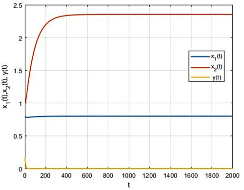 Figure 2. The convergence of the free predator equilibrium point (k,αkβ,0), the parameters are a=0.7,k=0.8,α=0.035,μ=5,β=0.0119,b=0.0112,c=0.04,d=0.266205,θ=0.69,γ=2,ω=2, E¯1=(0.8,2.352941176,0).