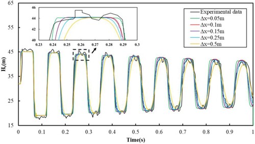 Figure 12. Comparison of pressure head traces at the valve with different particle spacings (0.1 m/s).