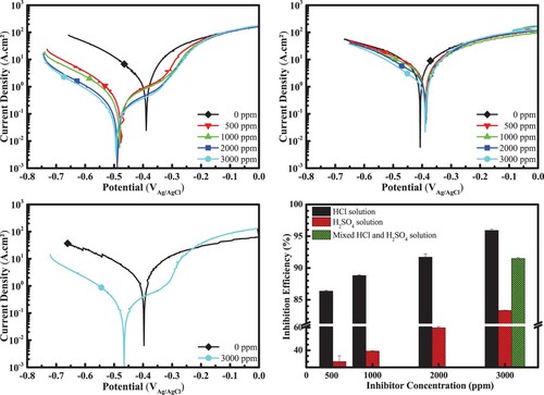 Figure 6. Potentiodynamic polarization results of the steel surfaces after the 24-hour immersion period in (a) 1.0 M HCl, (b) 0.5 M H2SO4, (c) 0.5 M HCl and 0.25 M H2SO4. Respective corrosion inhibitor concentrations are shown in the legends and (d) corrosion inhibition efficiency as a function of concentration among different acidic solutions.