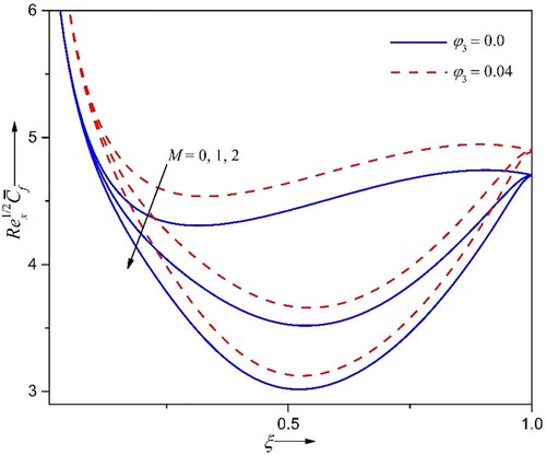 Figure 8. Variation in spanwise friction coefficient Rex1/2C¯f for varying M and φ3 at Ri=10, φ1=φ2=0.02, We=1.0, θ=30∘, ε=0.01.