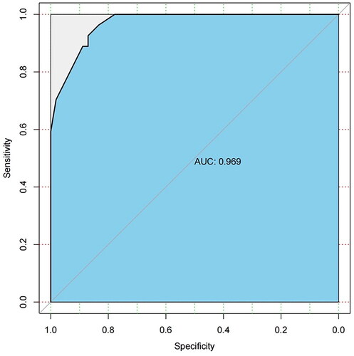 Figure 3. ROC Curve of the nomogram model. The AUC was 0.969 (95% confidence interval: 0.937–0.991, p < 0.001).