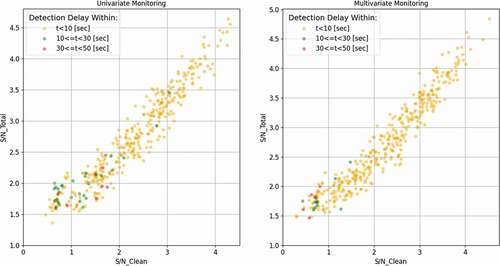 Fig. 19. Relationship between clean and total S/N ratio with detection delay.