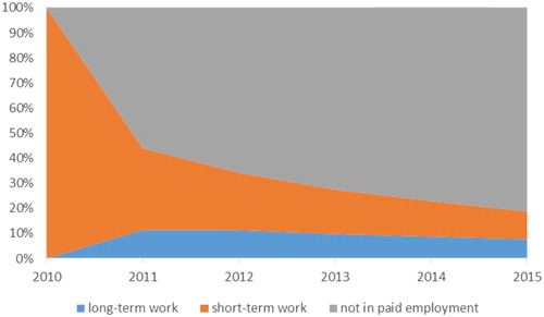 Figure 4. ‘Short-term work and not registered’ working pattern type in 2010 and trend in the subsequent period 2011–2015, Central and Eastern European labour migrants, June 2010 cohort (N = 23,632).