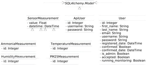 Figure 10. UML diagram of SQLAlchemy models.