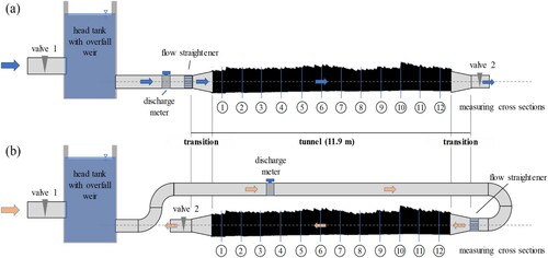 Figure 2 Sketch of the scale model set-up for (a) forward flow direction and (b) reversed flow direction (not to scale). The tunnel driving direction is from right to left