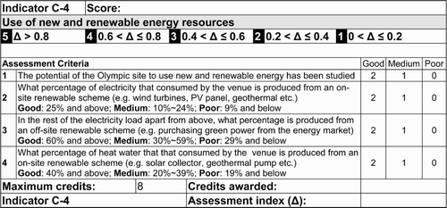 Figure A12 Indicator C4 Use of new and renewable energy resources