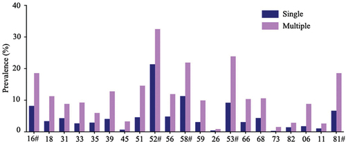 Figure 4. HPV genotype prevalence in single and multiple HPV infections.