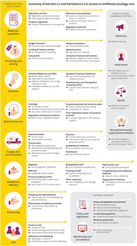 Figure 1. Overview of identified barriers and facilitators in access to paediatric oncology medicines and care.