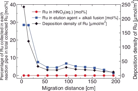 Figure 4. Distribution of deposition amount and deposition density of Ru (dry air).