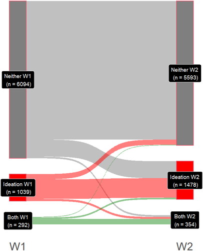 FIGURE 1. Sankey plot to show individuals’ suicide outcome over time. W1 and W2 indicate wave 1 and wave 2 respectively showing change over time. Groups based on suicide outcome in past 12 months: neither = no suicidal ideation or suicide attempts; ideation = suicidal ideation; both = suicidal ideation and attempts.