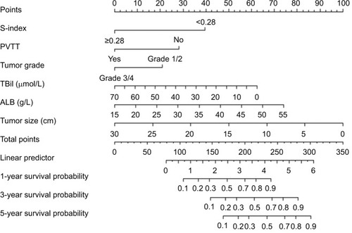 Figure 1 Nomogram for predicting overall survival after curative resection of PHCC.Notes: To obtain the corresponding survival probability, sum up each variable score and draw a vertical line from the total points scale to the survival rate scale.Abbreviations: ALB, albumin; PHCC, primary hepatocellular carcinoma; PVTT, portal vein tumor thrombus; TBil, total bilirubin.