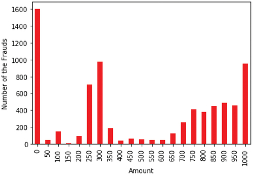 Figure 14. Number of fraudulent transactions by amount from the first dataset. Dataset source: Kaggle (Citation2020).