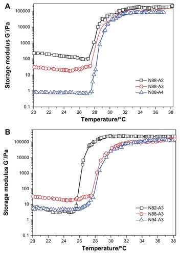 Figure 3 Storage modulus G′ as a function of the temperature for copolymers with the same NIPAAm content (A) and copolymers with the same R ratio (B) in a PBS solution (pH = 7.4, 15 wt%) at a frequency of 1 Hz and 1% strain.Abbreviations: NIPAAm, N-isopropylacrylamide; PBS, phosphate-buffered saline; R ratio, molar ratio.