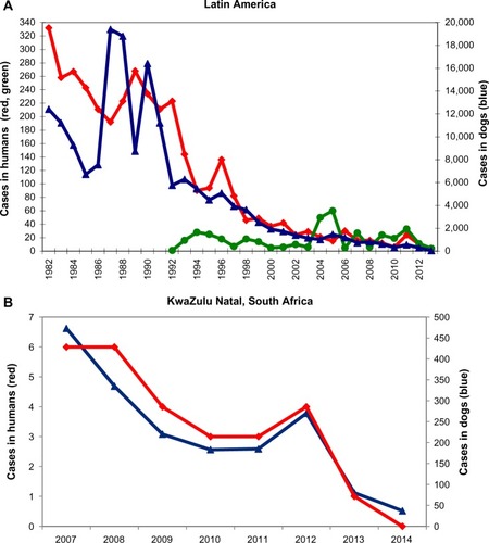 Figure 1 Rabies cases in humans and dogs for (A) Latin America 1982–2013 and (B) KwaZulu Natal, South Africa 2007–2014.