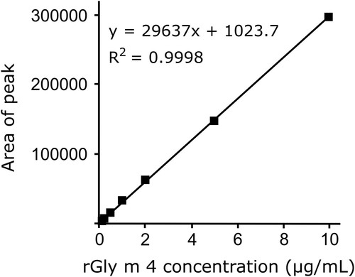 Figure 2. A representative calibration curve of trypsin-digested rGly m 4.
