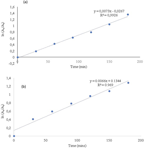 Figure 12. A plot showing the relation between ln Ao/At and time for the first-order photocatalytic degradation of (a) MB and (b) PR using broc-ZnO as a catalyst under UV light irradiation.