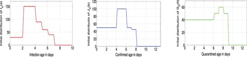 Figure 3. Initial age distributions of I0(a), J0(b) and G0(θ).