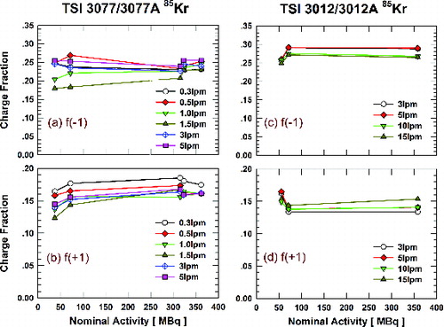 FIG. 3. Singly charged fractions of 70 nm particles with TSI 3077/3077A ((a) negative; (b) positive) and 3012/3012A ((c) negative; (d) positive) neutralizers as a function of 85Kr ion source activity and aerosol flowrate.