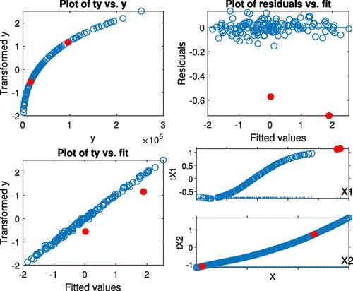 Figure 6: Two-variable model. Robust analysis with all options. Upper left-hand panel, transformed y against y; upper right-hand panel, residuals against fitted values; lower left-hand panel, transformed y against fitted values; lower right-hand panel, transformed explanatory variables. Two outliers are shown by filled symbols