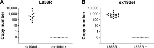 Figure 2 Background of L858R and ex19del assays in formalin-fixed, paraffin-embedded genomic DNA.