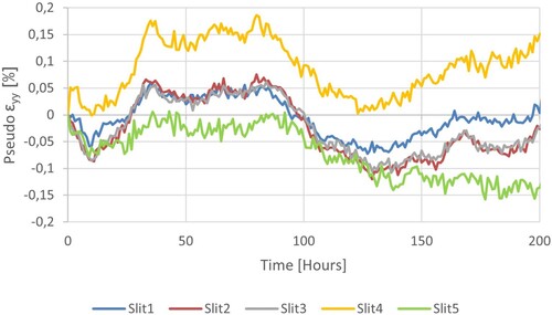 Figure 19. Pseudo strain, ϵyy (%), across damaged areas of the tapestry during 200 h of monitoring after the second stage of conservation treatment, full support to lower half of the tapestry.